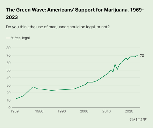 The Green Wave: American's Support for Marijuana Legalization from 1969-2023