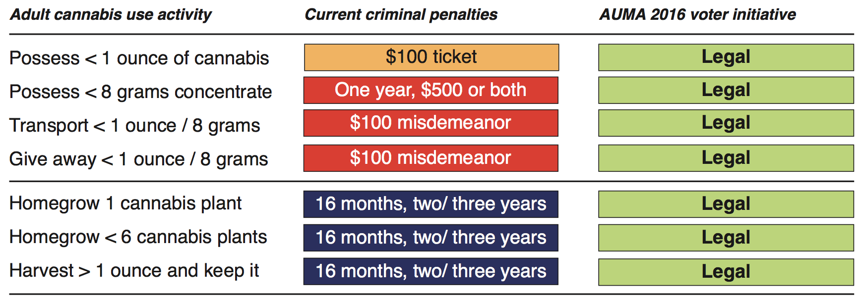 State penalties now as compared to November 8 marijuana legalization