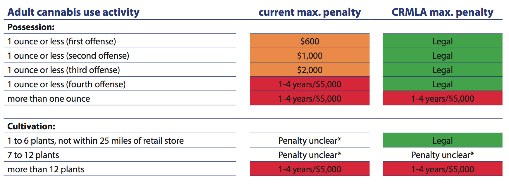 State penalties now as compared to November 8 marijuana ...